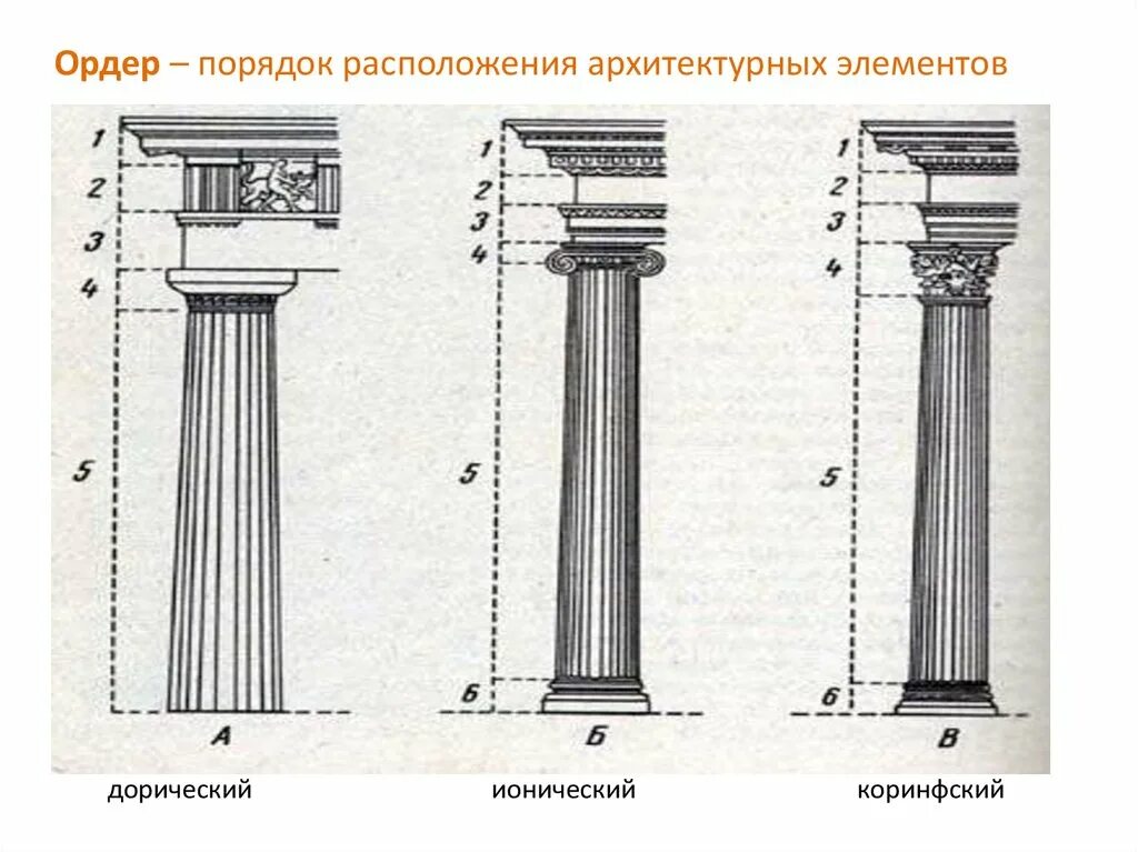 Дорический ордер ионический ордер Коринфский ордер. Дорический ионический и Коринфский ордера. Греческий Коринфский ордер. Архитектурный ордер дорический ионический Коринфский.