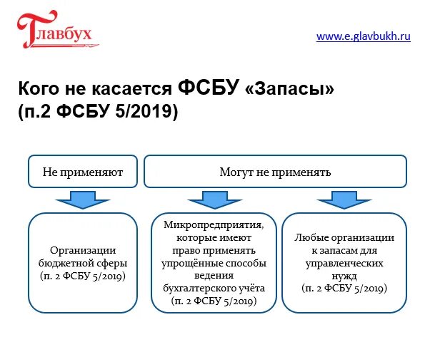 Стандарты в бухучете перечень. Федеральные стандарты бухучета. Федеральные стандарты бухгалтерского учета. Система сгсэ. Амортизация по зданию проволока.