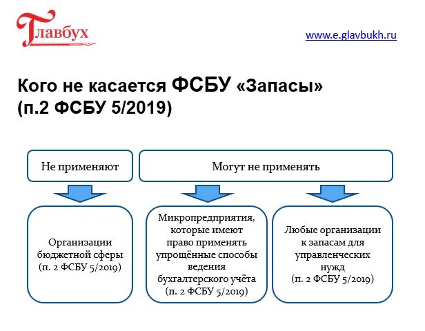 Бухгалтерского учета фсбу 5 2019 запасы. ФСБУ 5/2019. 5/2019 Запасы. Запасы это в бухгалтерском учете. Счет 10 в бухгалтерском учете в 2022 году.