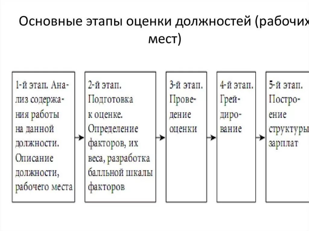 Основные этапы оценки. Этапы оценки должностей. Основные этапы. Рабочие должности. Перечислите этапы оценки