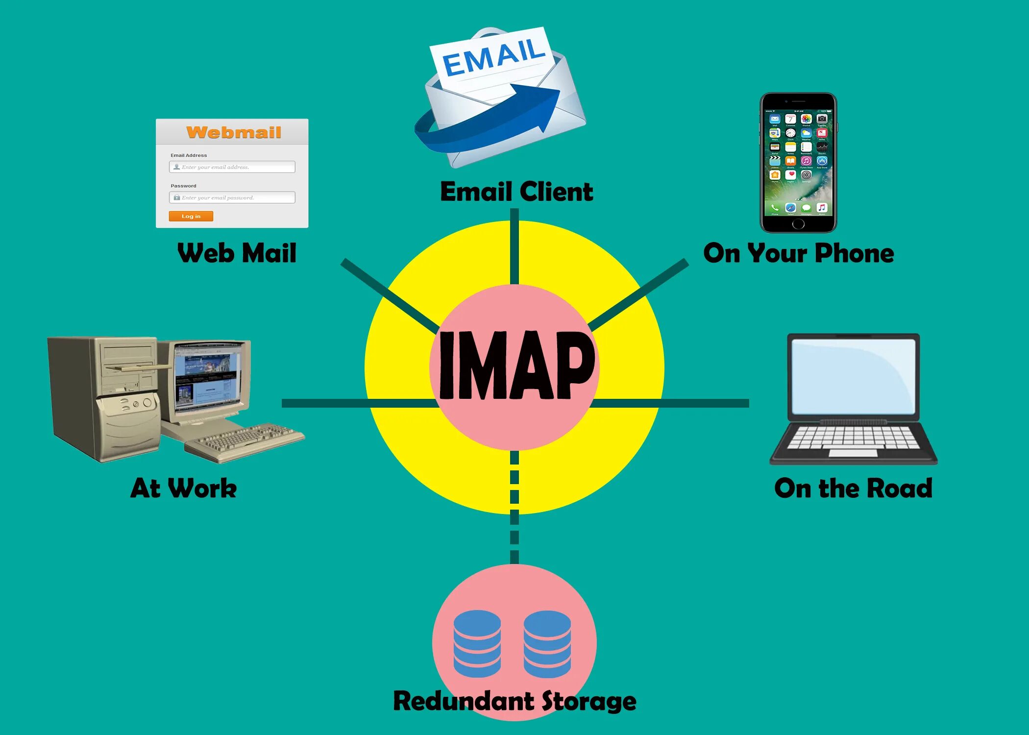 Access protocol. IMAP схема работы. IMAP протокол. Протокол IMAP схема. IMAP почта.