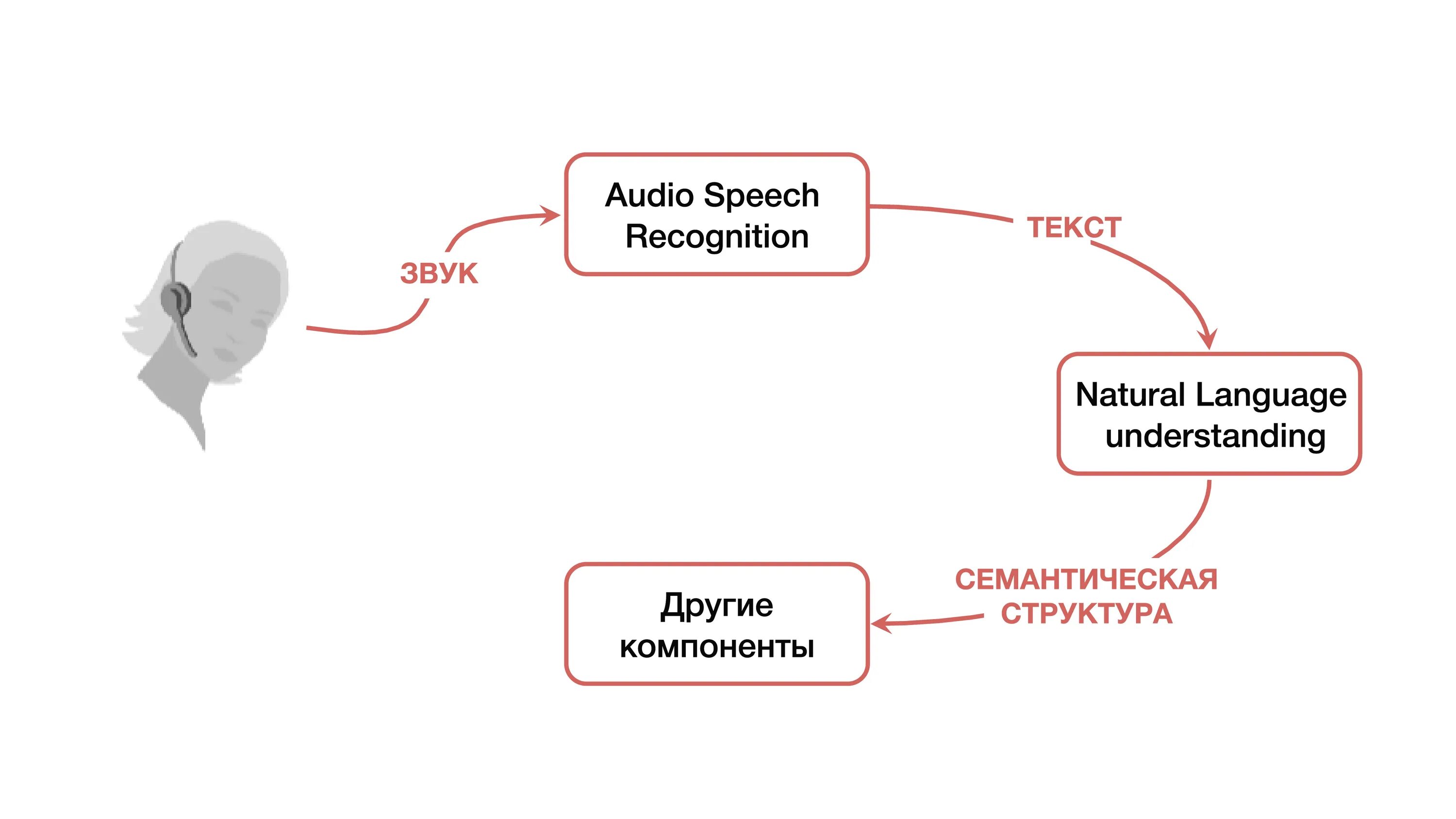 Распознавание и синтез речи программы. Структура распознавания речи. Восприятия устной речи схема. Синтез речи. Распознавание речи диаграмма.