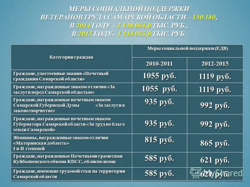 Ветеран труда сумма ежемесячной выплаты. Социальные выплаты. размер выплаты ветерану труда. выплаты самарская область. выплата мер социальной поддержки.