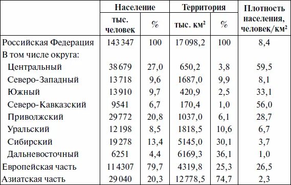 Чему равно среднемировое значение плотности населения. Плотность населения федерального округа рф. плотность населения субъектов рф таблица. численность населения по федеральным округам 2025. плотность населения регионов россии таблица.