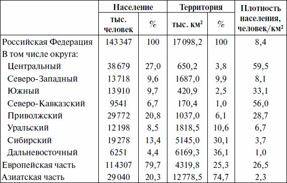 Субъекты центральной России по плотности населения. Плотность населения регионов России таблица. Плотность населения России таблица. Численность население центрального федерального округа таблица. Численность на территории рф