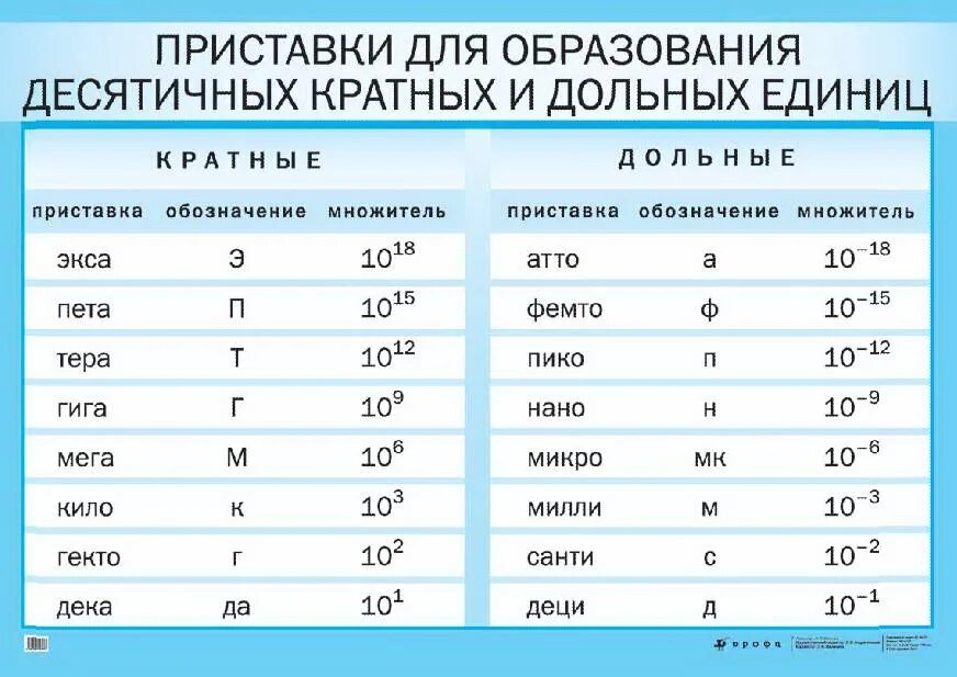 Таблица единиц в физике. Приставки кратных и дольных единиц. Таблица дольных и кратных приставок в физике. Приставки для образования кратных и дольных единиц. Таблица приставок по физике 10 класс.