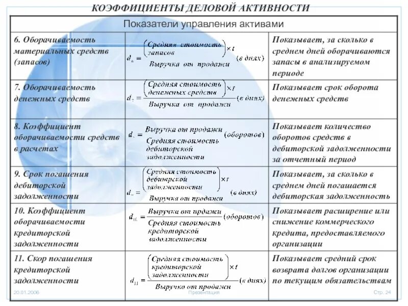 Формула расчета коэффициента оборачиваемости денежных средств,. Коэффициент оборачиваемости денежных средств формула. Коэффициент и период оборачиваемости активов. Коэффициент оборачиваемости денежных средств норма. Коэффициент оборачиваемости активов формула.
