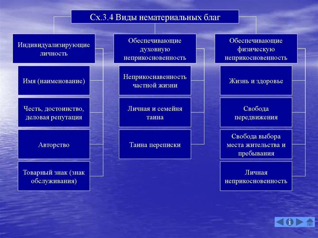 Сущность нематериальных благ. Виды нематериальных благ. Виды неимущественных благ. Вилы материальных и не материальных Блаш. Виды материальных и нематериальных благ.