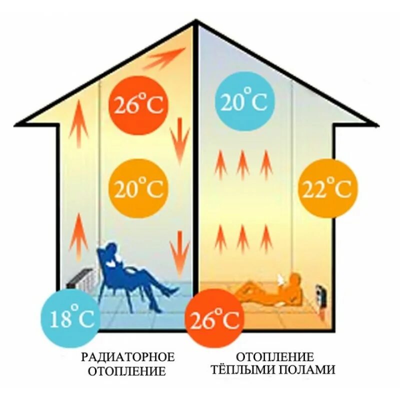 Став для обогрева. Инфракрасный теплый пол. Распределение тепла в доме теплым полом. Распределение тепла в теплом поле. Нагрев воздуха пол.