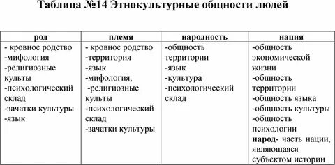 Род племя признаки