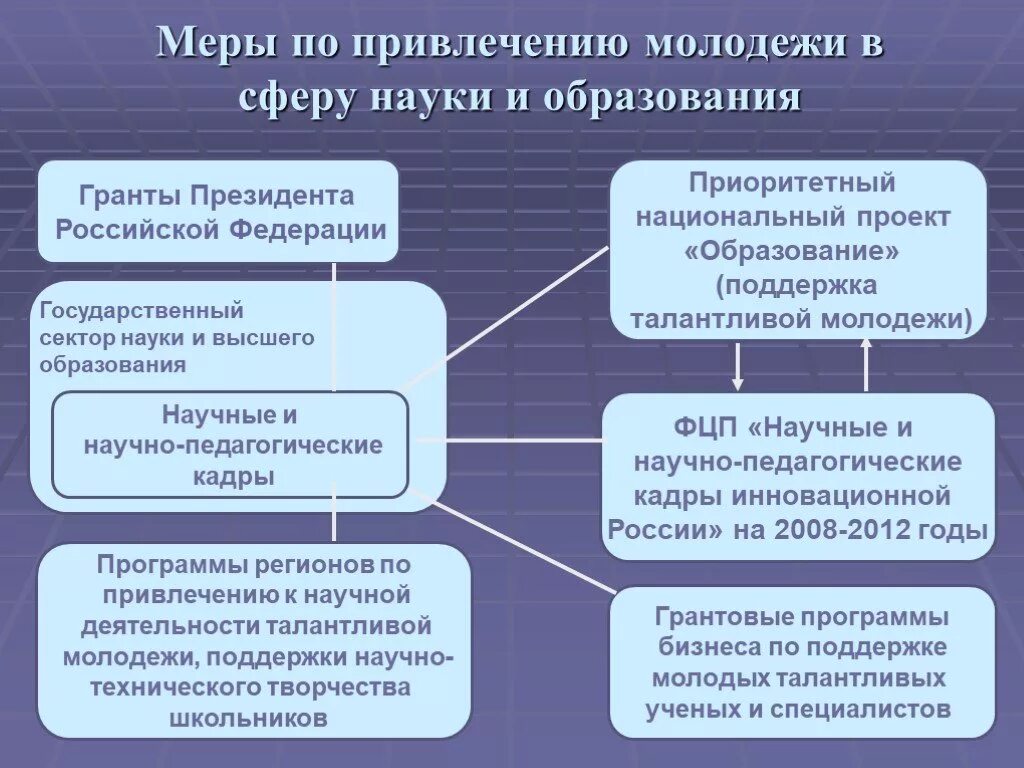 Меры по поддержке молодежи. Меры государственной поддержки образования в России. Меры государства по поддержке молодежи. Меры поддержки образования