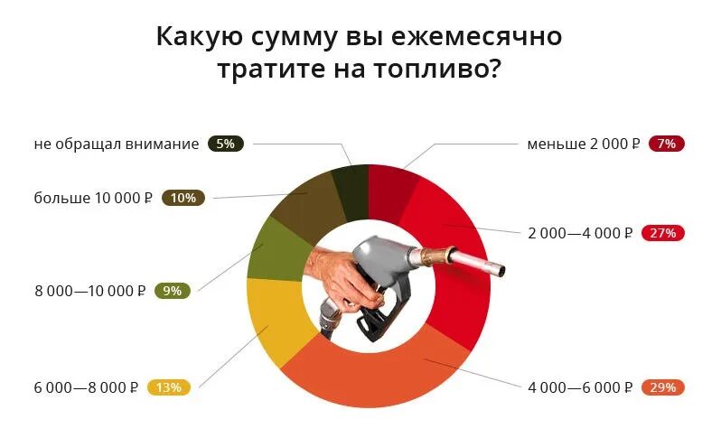 Затраты на бензин в месяц. Сколько в месяц тратится на бензин. Средняя затрата на бензин в месяц. Сколько бензина тратит россиянин.