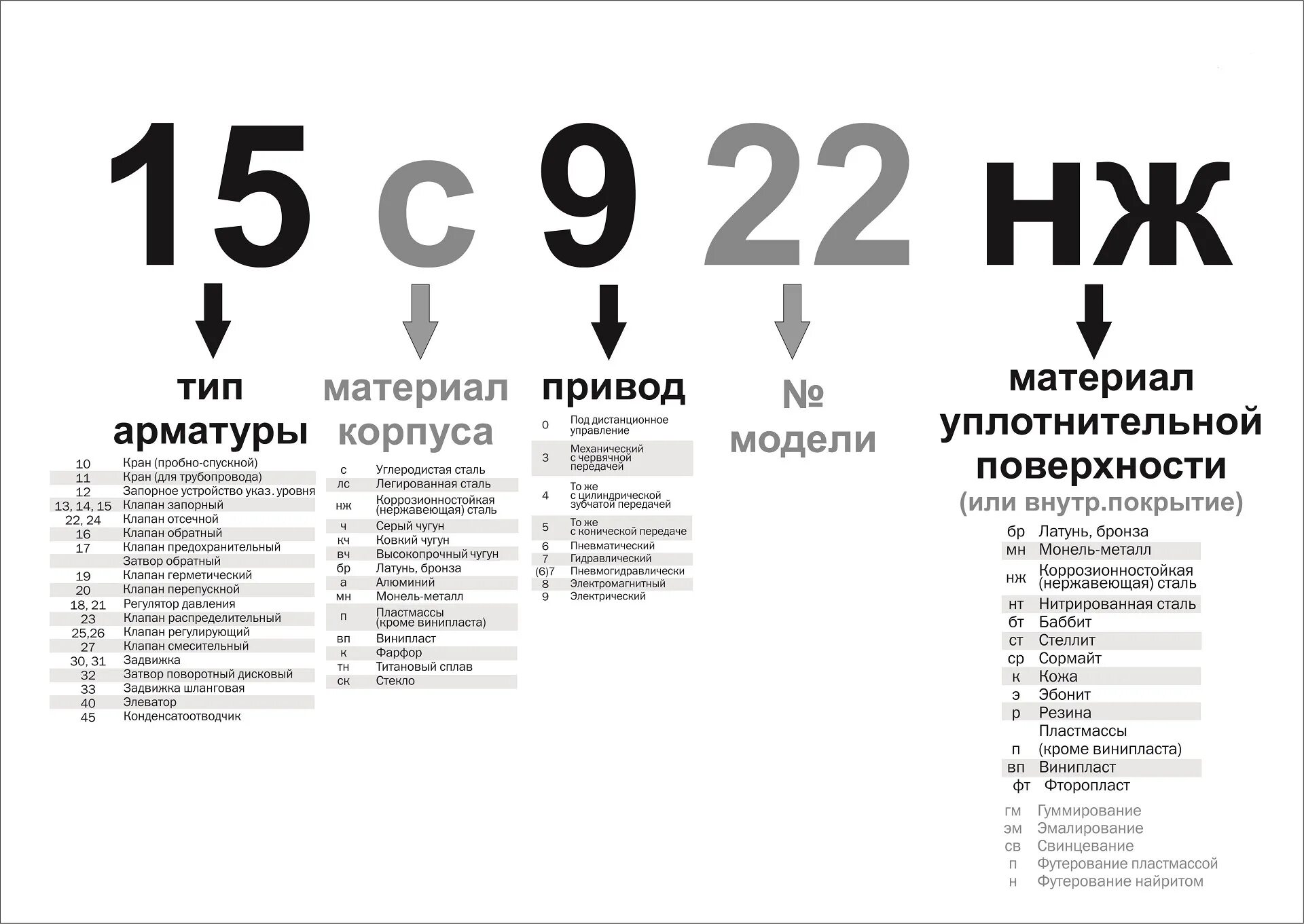 Таблица фигур. Запорная арматура расшифровка обозначения. Маркировка запорной арматуры ГОСТ расшифровка. Расшифровка запорной арматуры. Расшифровка маркировки запорной арматуры таблица.