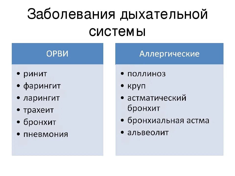 Заболевания дыхательной системы. Виды заболеваний дыхательной системы. Перечислите основные заболевания органов дыхания.. Забооеванияорганов дыхания.