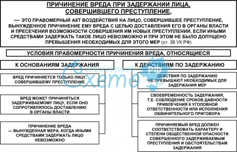 Противоправные действия и причинение вреда. Условия правомерности задержания лица. Причинение вреда при задержании лица совершившего преступление. Условия правомерностт приченения вреда пои залержании. Условия правомерности причинения вреда при задержании преступника.