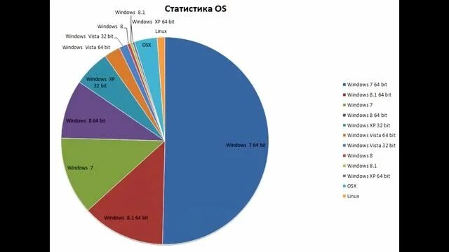 Количество пользователей ос