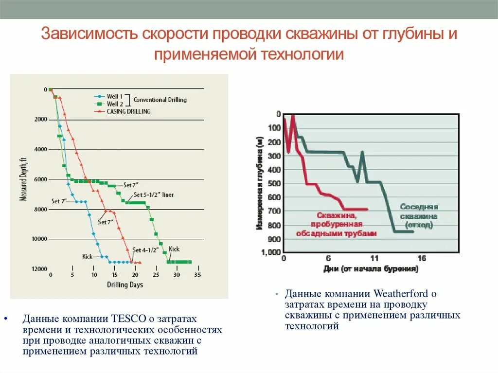 Скорость бурения. Зависимость давления от глубины скважины. Графики зависимости в бурение. Графическая зависимость данных по бурению скважин. Скорости в буровом