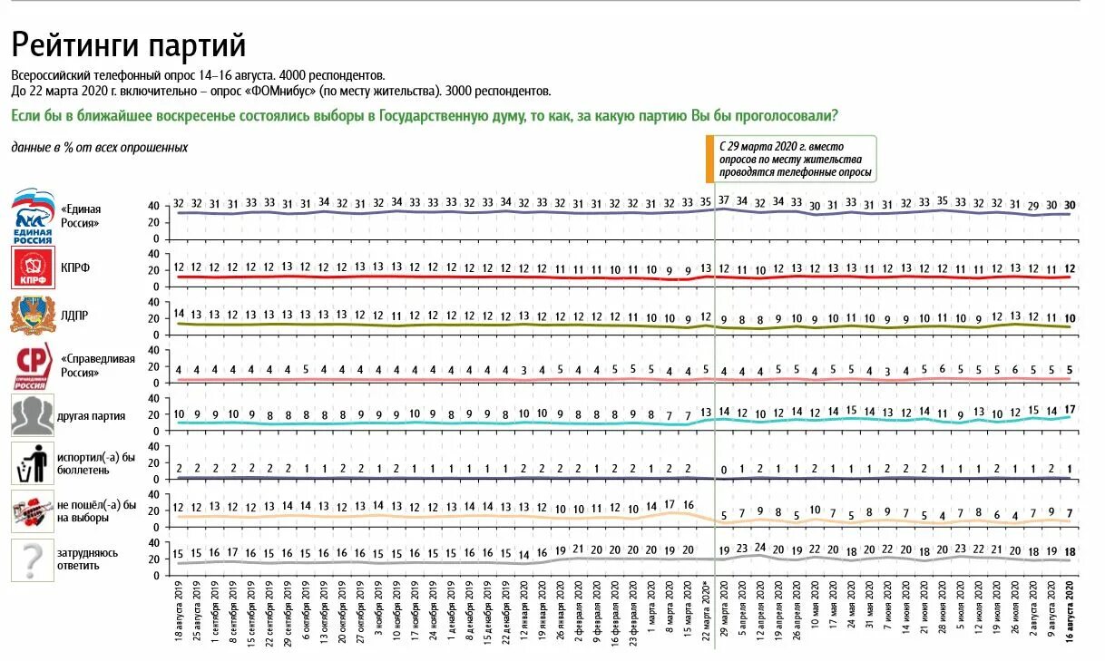 Какой порог явки. Рейтинг партий в России. Выборы 2021 в Госдуму рейтинги. Опрос партий. Рейтинг партий на выборах 2021.