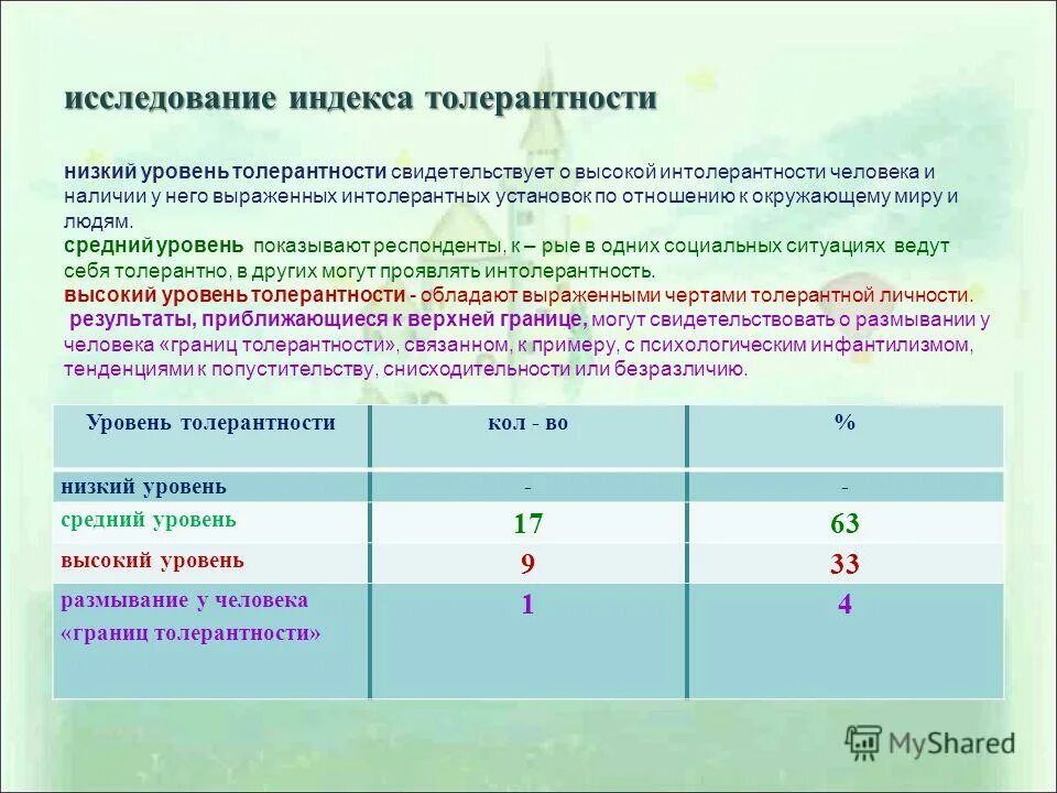 Опросник индекс толерантности солдатовой. Низкий уровень толерантности. уровни толерантности. средний уровень толерантности. уровень толерантности показатели.