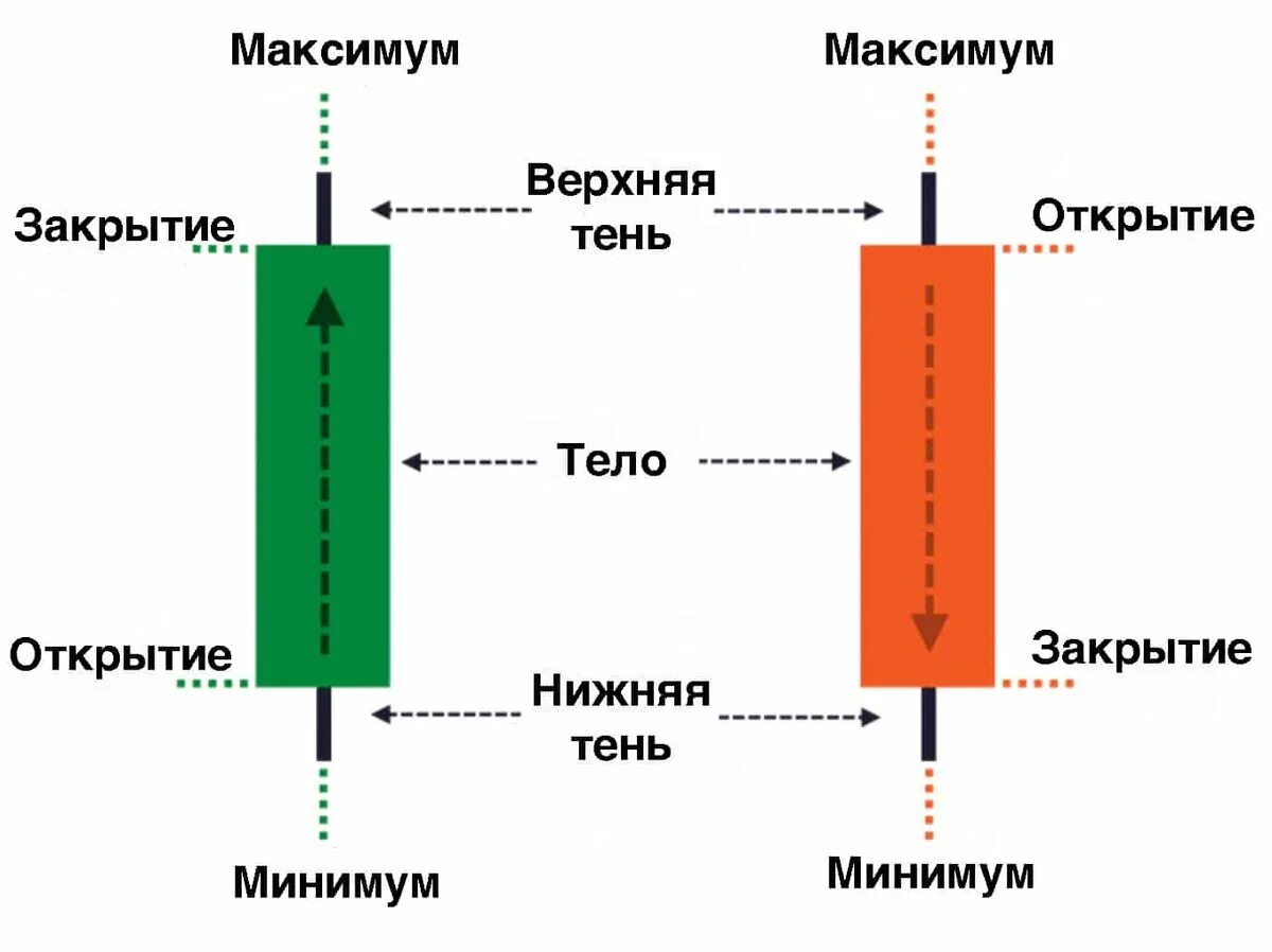 Строение японской свечи. Строение свечи форекс. Структура японской свечи. Биржевая диаграмма японские свечи.