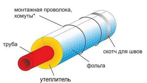 Технологии изоляции