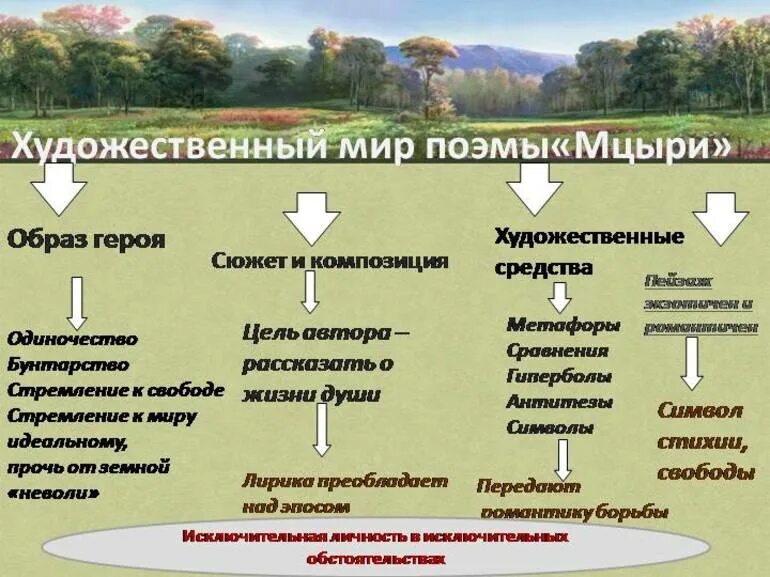 Антиподы мцыри. Мцыри анализ. Композиционные части поэмы Мцыри. Композиция рассказа Мцыри. Сюжет и композиция поэмы Мцыри.