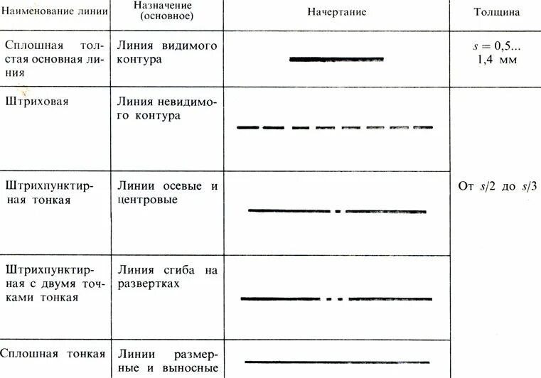 Название линий времени. Штриховая пунктирная линия на чертеже. Штрих пунктир на чертеже. Тип линии пунктирная линия. Сплошная тонкая основная линия на чертеже.