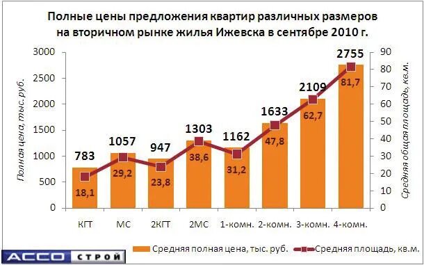 Сколько квартир в ижевске. Цены на недвижимость в 2010 году. Стоимость квартиры в 2010 году. Цены на квартиры 2010 год. Стоимость квартиры в Москве в 2010 году.