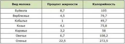 Сколько кк в молоке