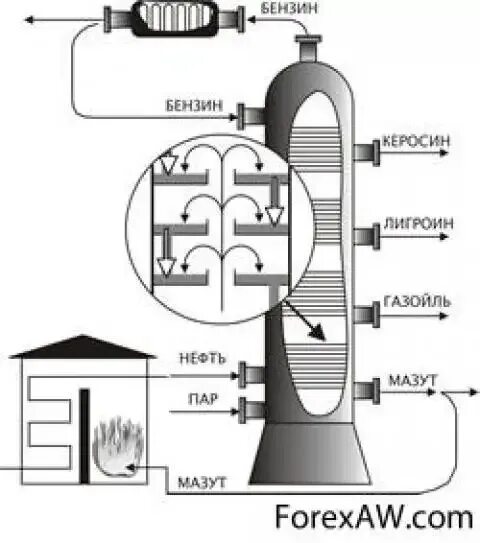 Каталитический крекинг c15h32. Процесс крекинга нефтепродуктов. Крекинг. Крекинг нефтепродуктов это способ получения. Крекинг химический процесс.