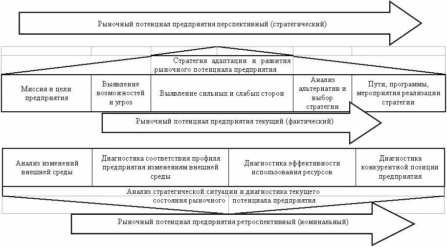 Методики оценки потенциала. Стратегический потенциал предприятия это. Анализ потенциала организации. Оценка стратегического потенциала организации. Модель потенциала предприятия.