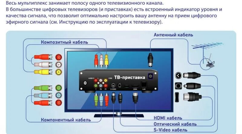 Подключение цифрового канала. Приставка для цифрового ТВ через антенный кабель. ТВ приставка для телевизора ресивер цифрового телевидения 4тв. Кабель для подключения приставки т2 к телевизору. Ресивер цифрового телевидения т9999.