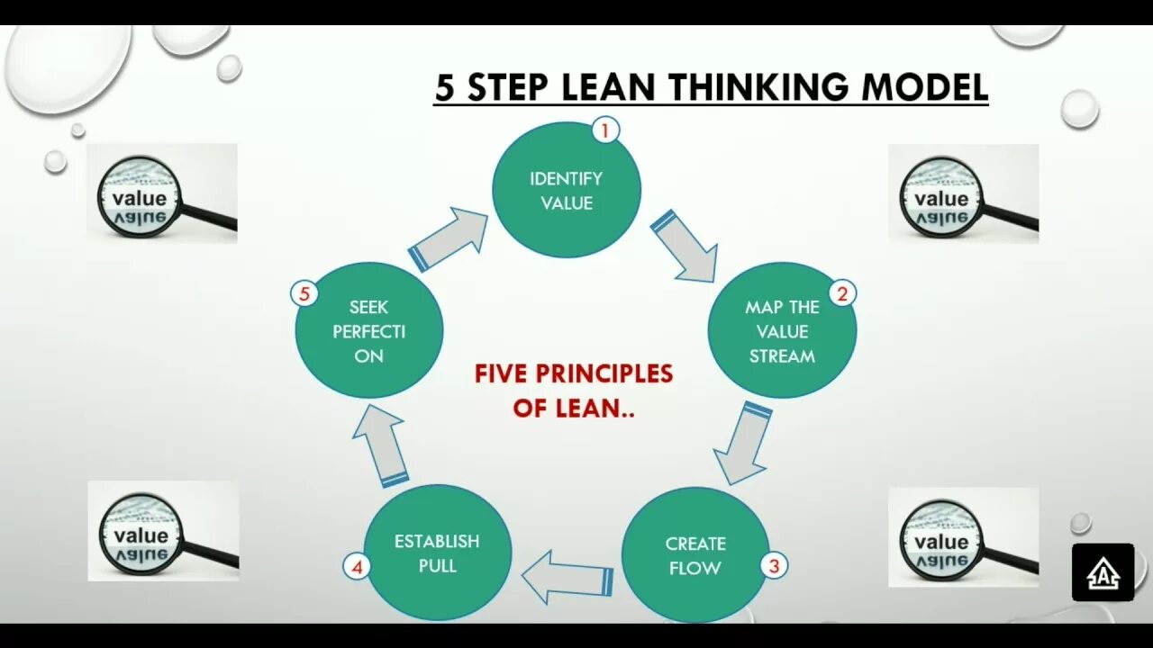 Lean closer. Steps of Lean. To Lean. Lean философия в организации пространства офиса. Lean картинки.