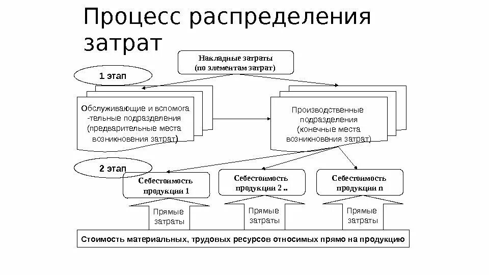 Содержание процесса распределения. Распределение накладных затрат. база распределения накладных затрат. накладные затраты пример. распределение накладных расходов пример.