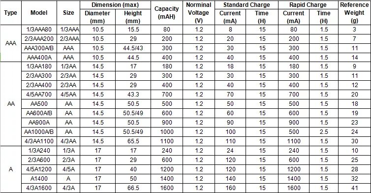 График зарядки ni-cd аккумуляторов. Методы зарядки акб. Батарея аккумуляторная 6 нкгц-1,5. Ток заряда никель металлогидридные аккумуляторы. Никель-кадмиевые аккумуляторы схема.