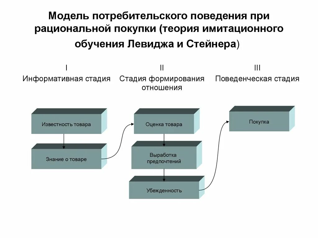 Поведение потребителя схема. Модели потребительского поведения в маркетинге. Рациональную модель экономического поведения потребителя. Модель потребительского поведения схема. Изучение модели поведения