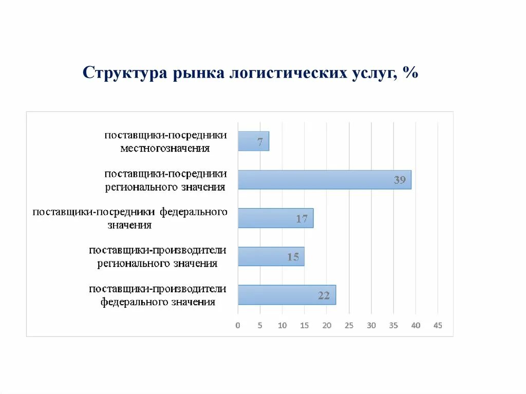 Современный рынок логистических услуг. Структура рынка. рынок логистических услуг. структура рынка недвижимости. изменение структуры рынка труда.