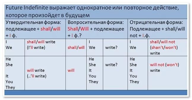 Как образовать глагол будущего времени в английском языке. Таблица будущего времени в английском языке. Окончание глаголов будущего времени в английском. Глагол в будущем времени в английском языке. Глаголы в правильной отрицательной форме