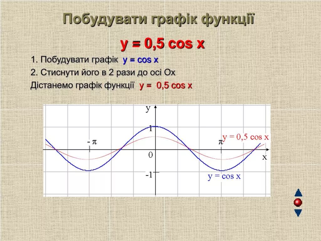 Функция y 0 5cosx