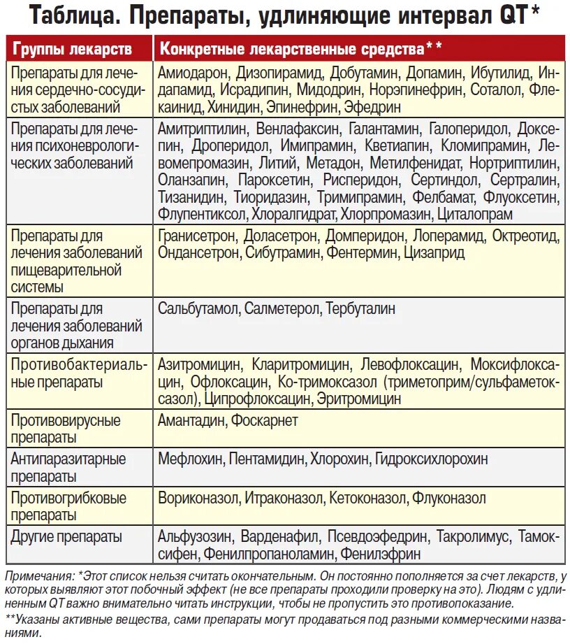 Удлиненный qt препараты. Препараты удлиняющие qt. Препараты удлиняющие интервал qt. Лекарства которые удлиняют интервал qt. Антибиотики которые удлиняют интервал qt.