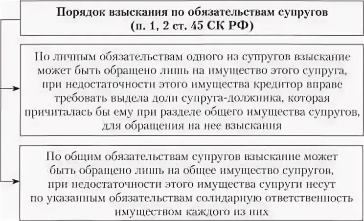 Взыскание с супруги должника