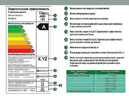 Класс энергопотребления стиральных машин