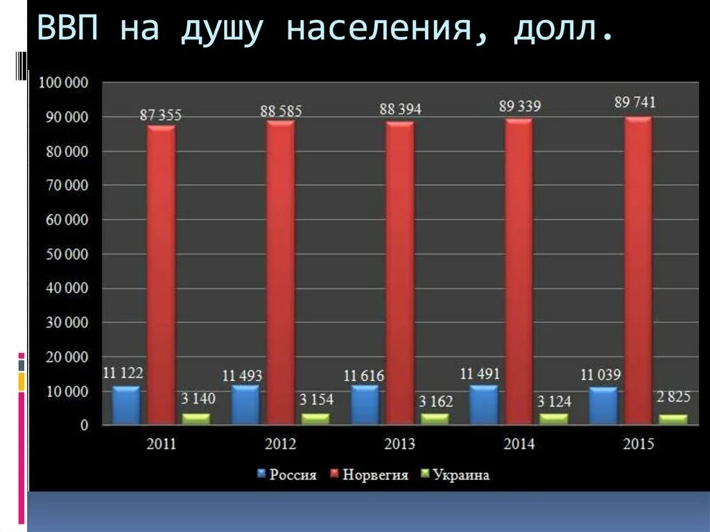 ВВП на душу населения. ВВП Москвы на душу населения. Норвегия ВВП на душу населения. Валовой внутренний продукт ВВП на душу населения. Реальный ввп долл