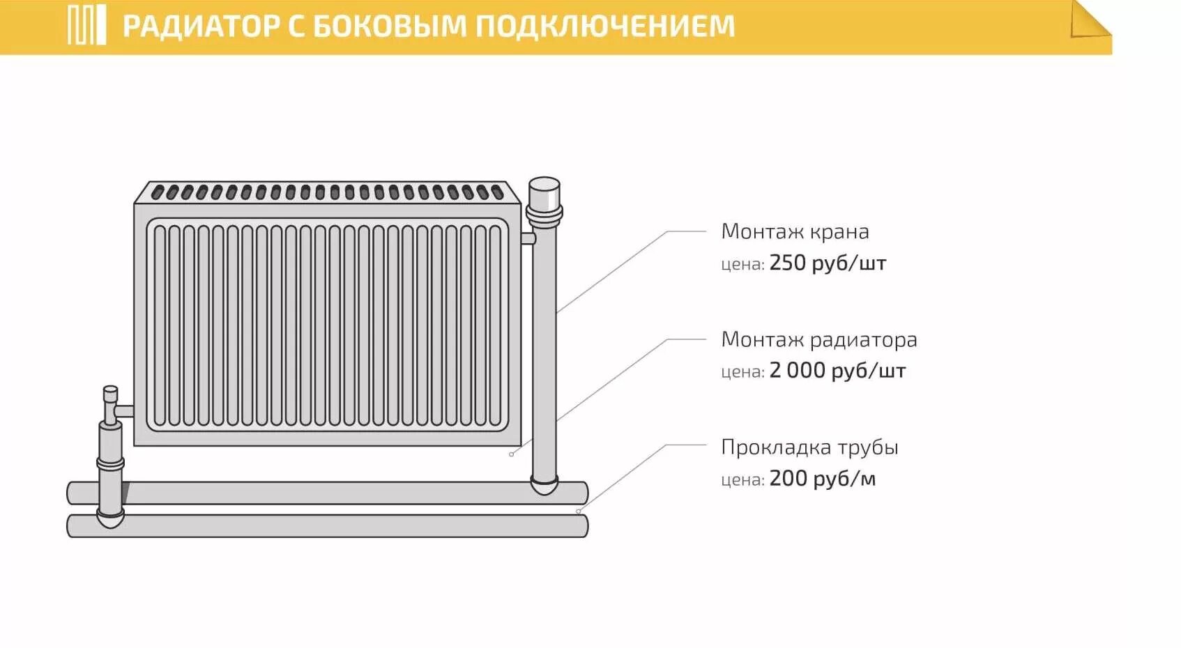 Конвектор боковое подключение. Высота установки панельных радиаторов отопления. Схема подключения панельных радиаторов. Панельный конвектор отопления чертеж. Параметры установки стальных радиаторов отопления.