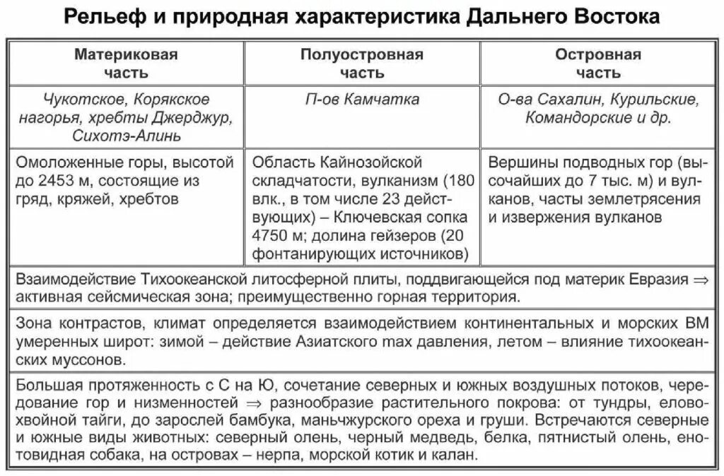 Дальний восток сравнительная характеристика. Хозяйство дальнего востока таблица. характеристика дальнего востока. природные районы дальнего востока таблица. географическая таблица по дальнему востоку.