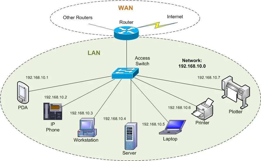 Wan id. WWAN сеть. Глобальные сети (WWAN). Lan и Wan структура. Wan – wide area Network ( РВС ).