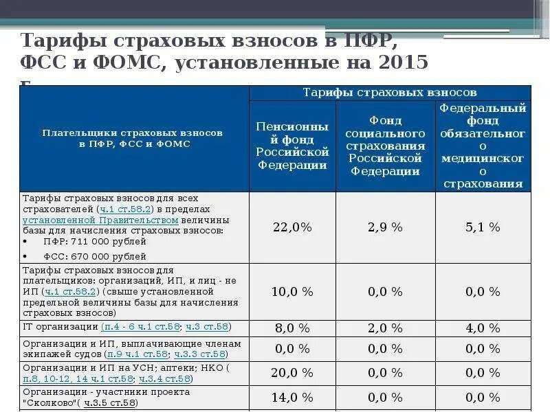 До какого платить страховые взносы. Страховые взносы пфр фсс ффомс. отчисления в пенсионный фонд медицинское и социальное страхование. страховой взнос в фонд социального страхования процент. внебюджетные фонды ( пфр, фсс, ффомс).