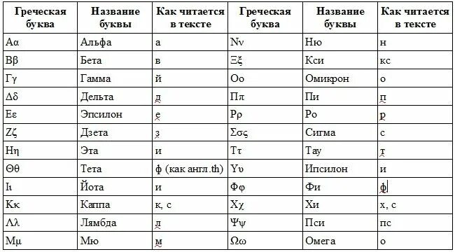 Как читаются буквы в физике. Греческие слова с переводом на русский. Чтение по гречески. Сопротивление материалов обозначения букв.