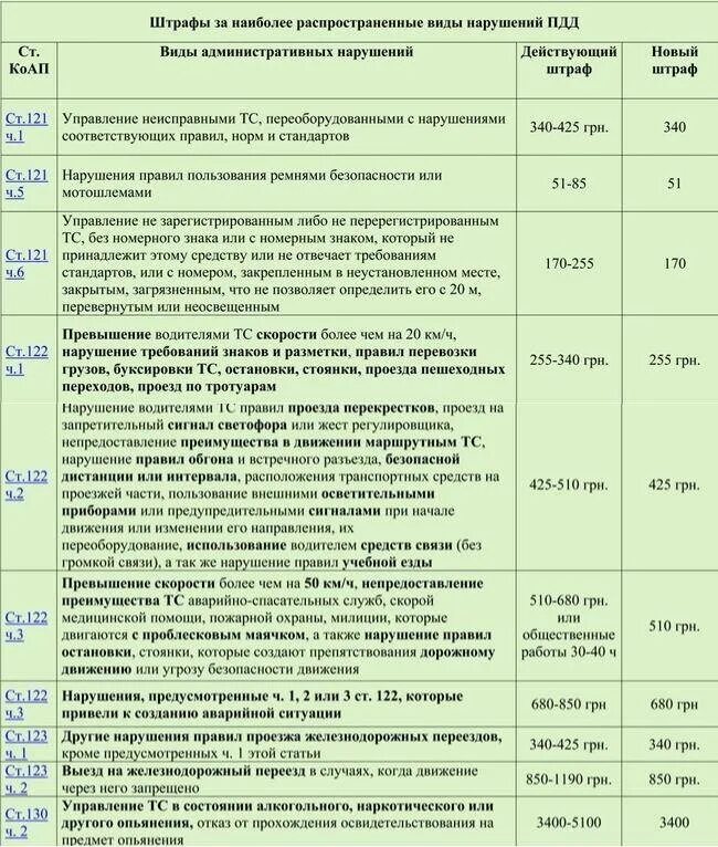 Более 2000 штрафов. Штраф за нарушение правил дорожного движения. штрафы пдд и коап. административный штраф за нарушение пдд. размеры штрафов за нарушение.