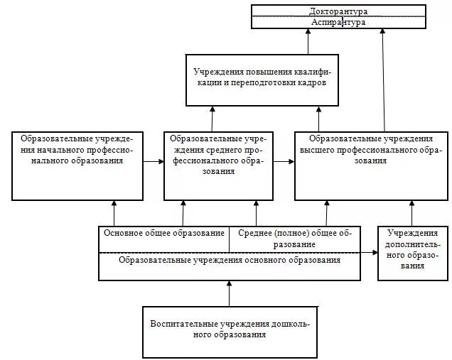 Структура системы образования в РБ схема. Структура образования в Беларуси. Современная система специального образования в России схема. Структурно-логическую схему «система образования РФ».